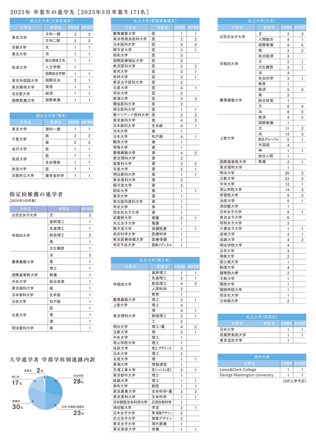 進路実績